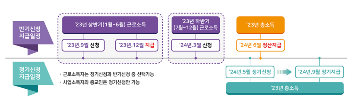 2024 근로장려금 하반기 지급일 신청자격 신청방법