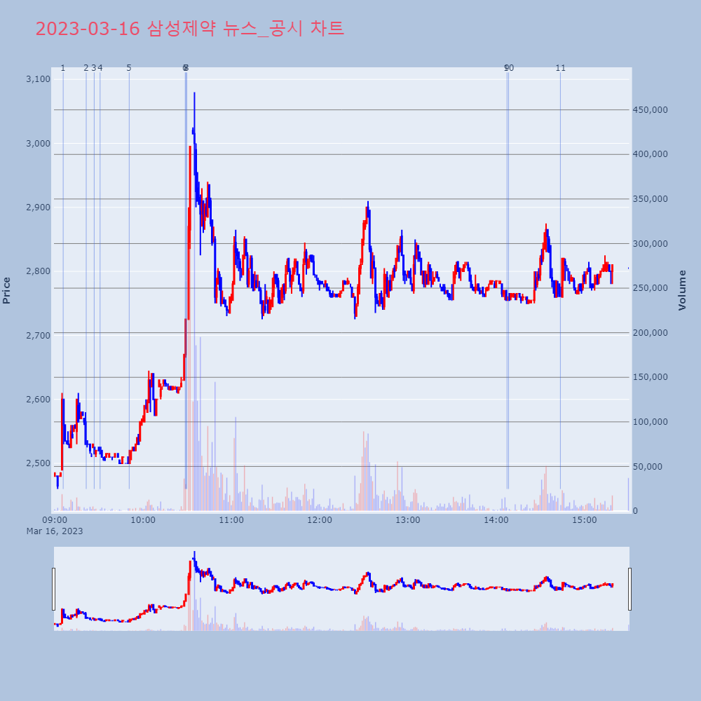 삼성제약_뉴스공시차트