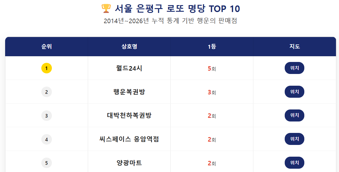 제1217회 로또 1등 당첨 번호, 당첨 지역 판매점 리스트, 전국 로또 명당 총정리