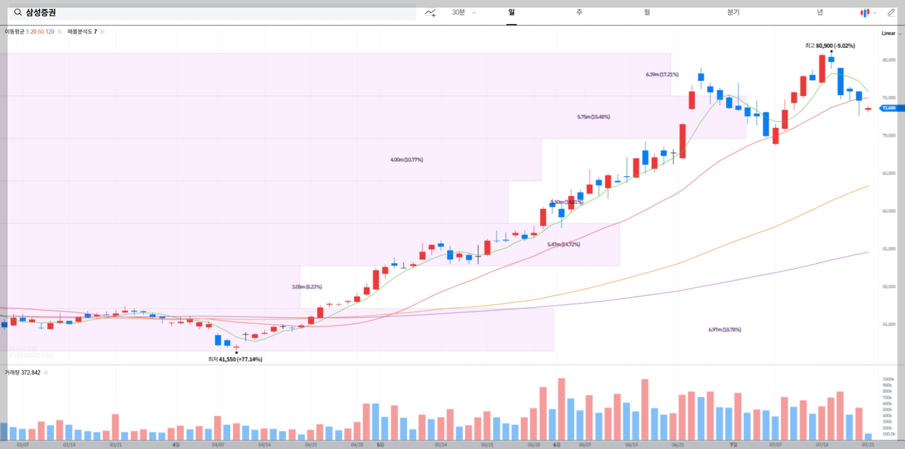 삼성증권 현재 주가 차트
