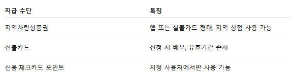 2025 전국민 재난지원금 25만원 받는 방법! (민생회복지원금)