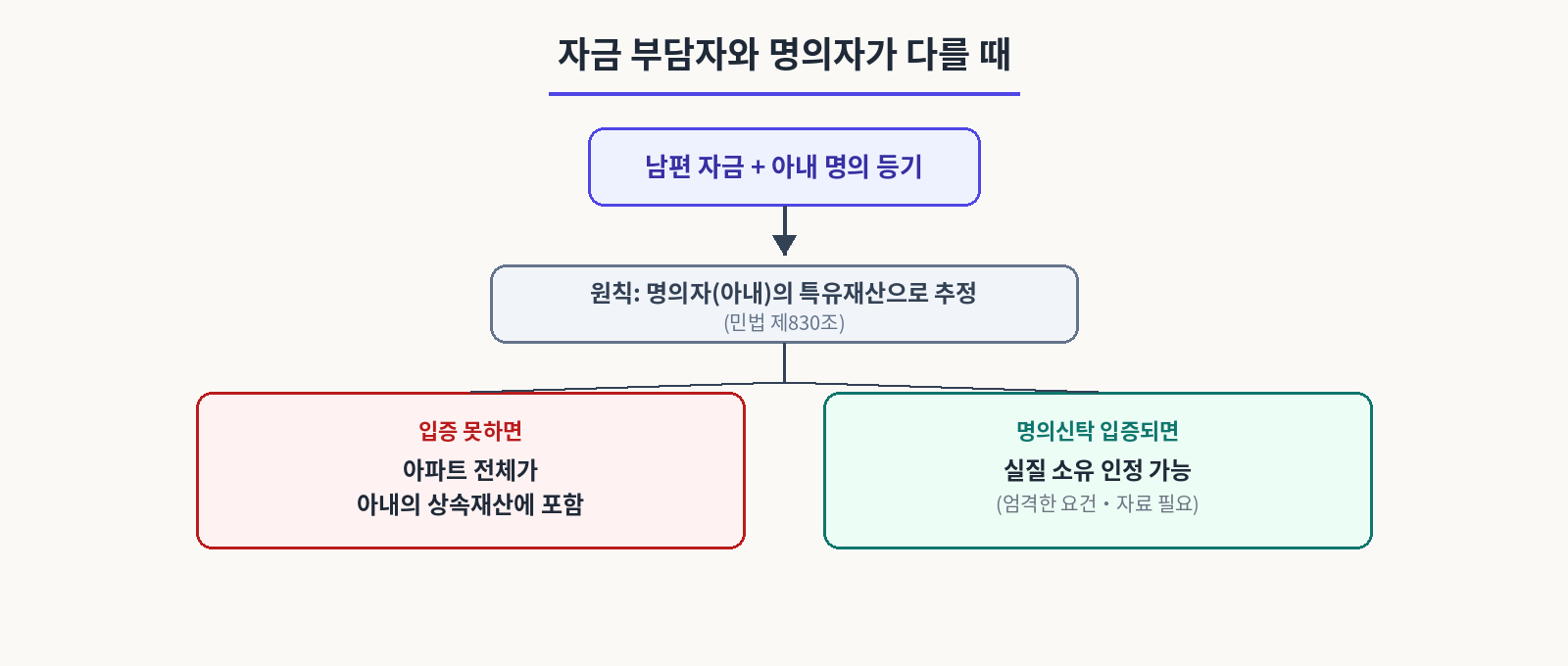 자금 부담자와 명의자가 다를 때
