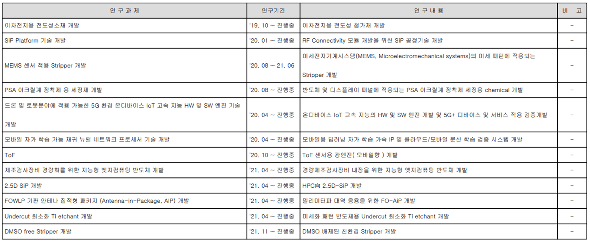 네패스 - 연구 개발 현황