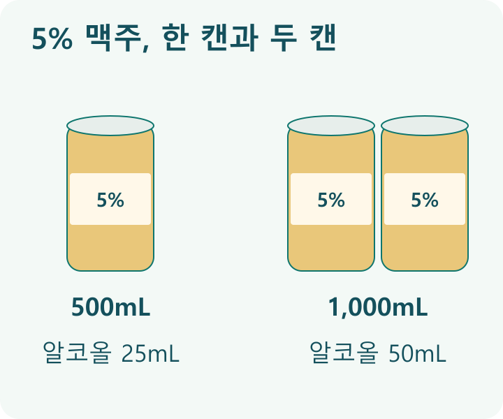 맥주 한 캔과 두 캔; 1캔: 500mL&middot;5% 예의 알코올25mL; 2캔: 1,000mL&middot;5% 예의 알코올50mL