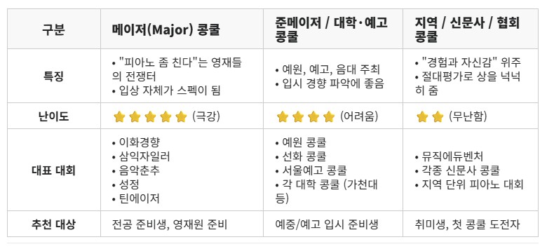 피아노 콩쿨의 난이도와 특징