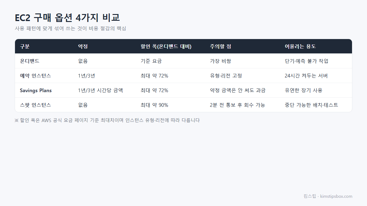 EC2 온디맨드 예약 인스턴스 Savings Plans 스팟 구매 옵션 비교표