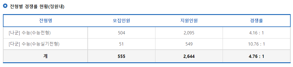 2023학년도 상명대학교(서울) 전형별 경쟁률 현황(정원내)