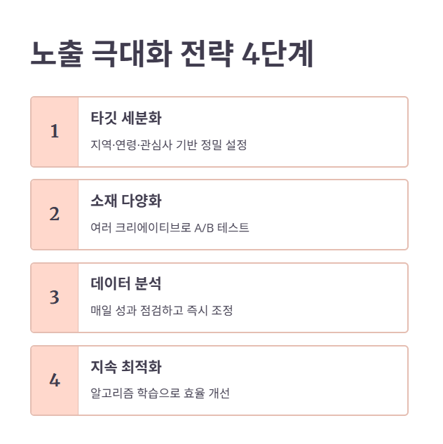 광고 노출을 극대화하는 운영 전략