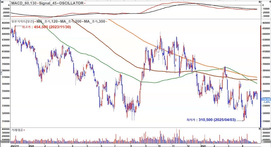 LG에너지솔루션 2025 일봉