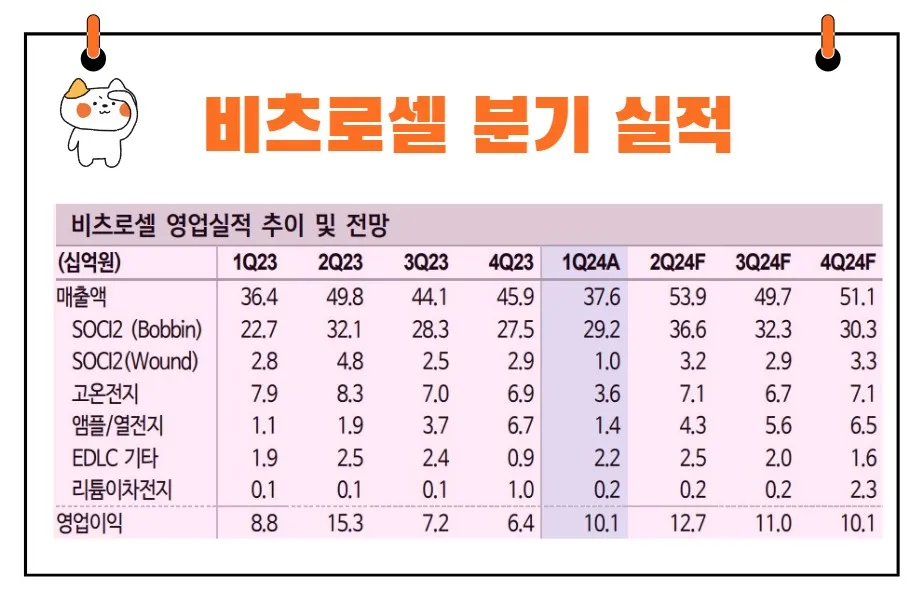 비츠로셀 실적