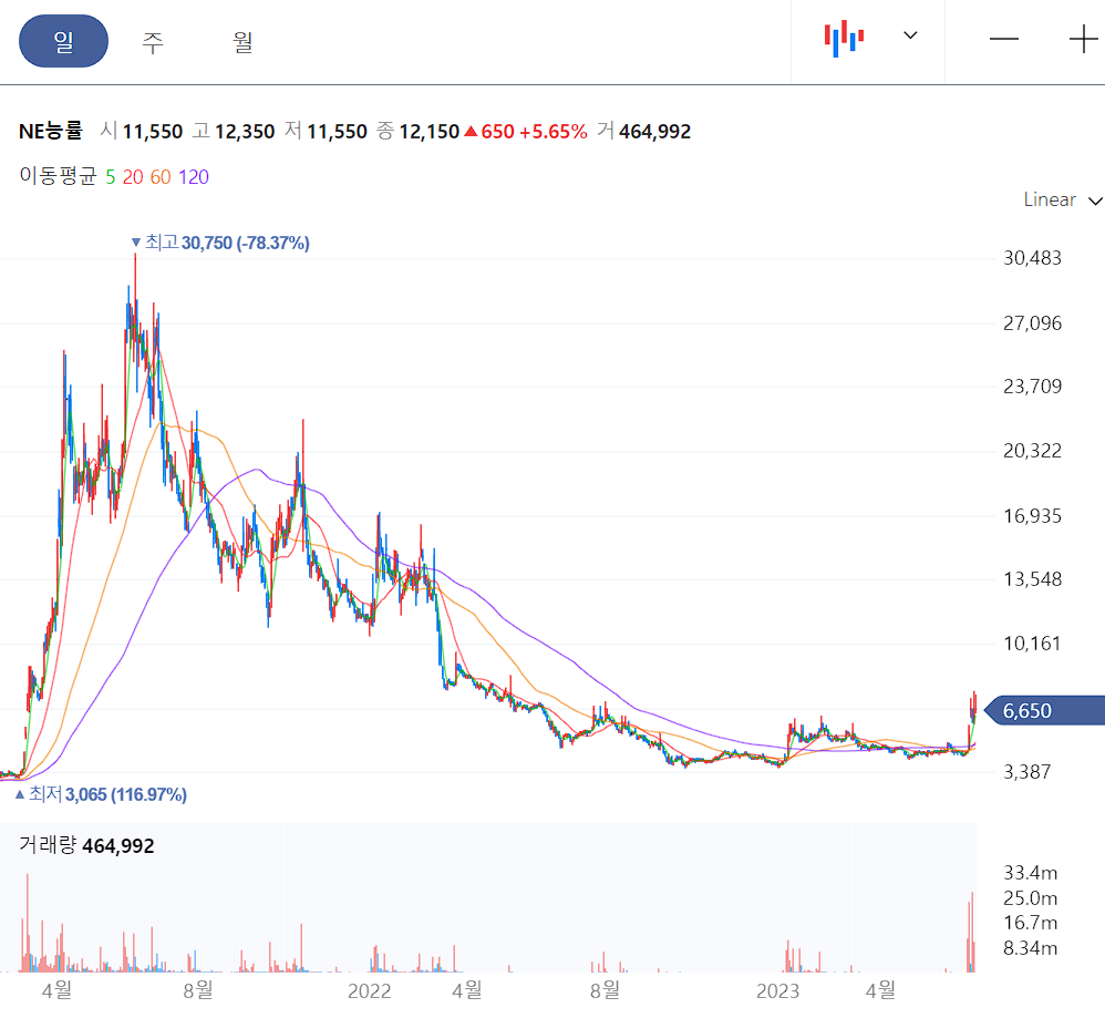 NE능률 일봉 차트
