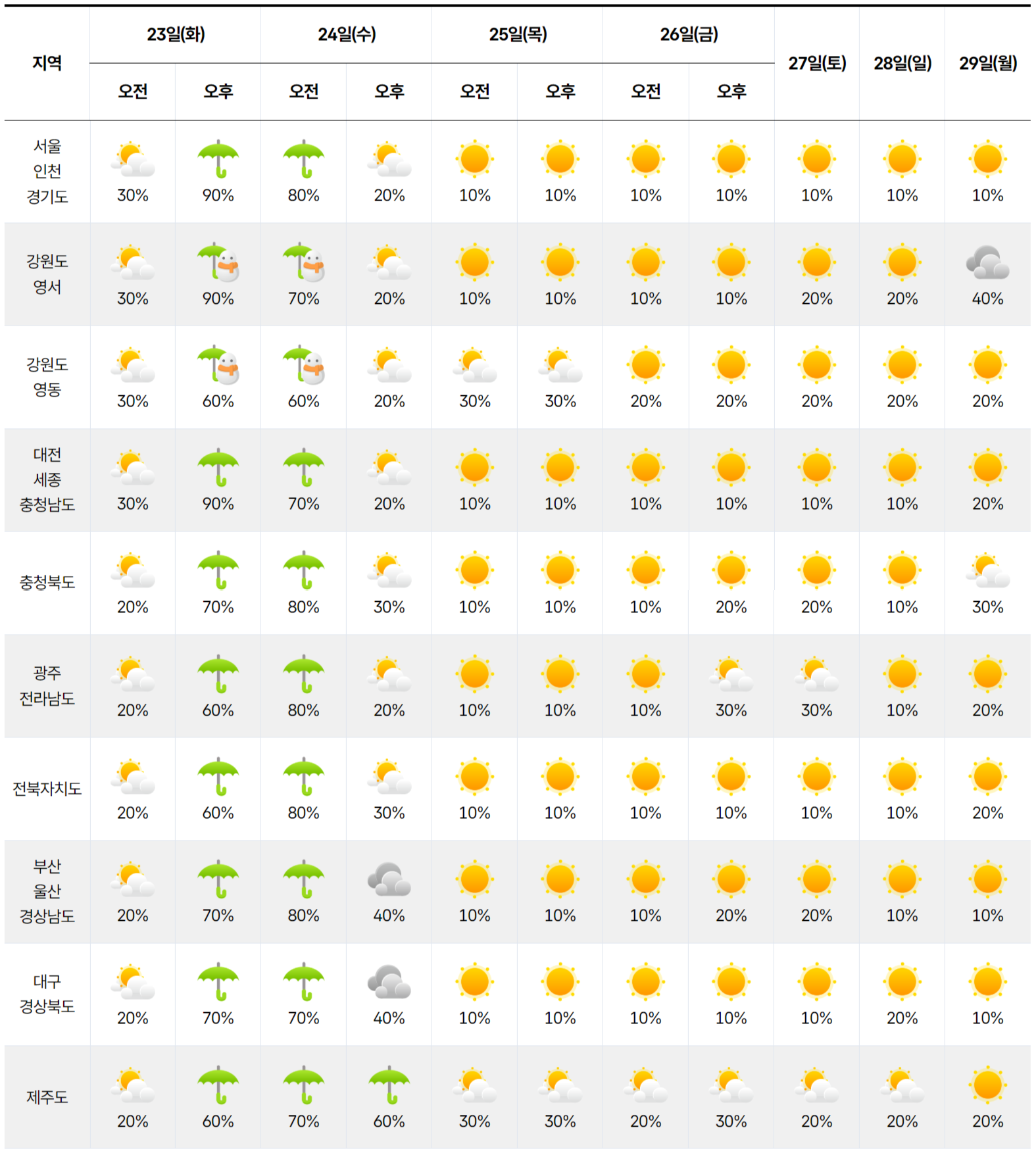 2025년 12월 23일 12월 29일 전국 날씨 예보
