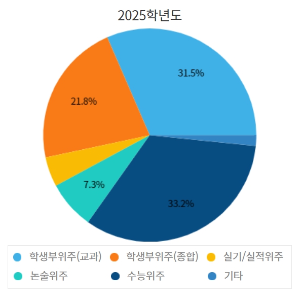 부산대 수시/정시등급 확인하기[2024학년도 결과]