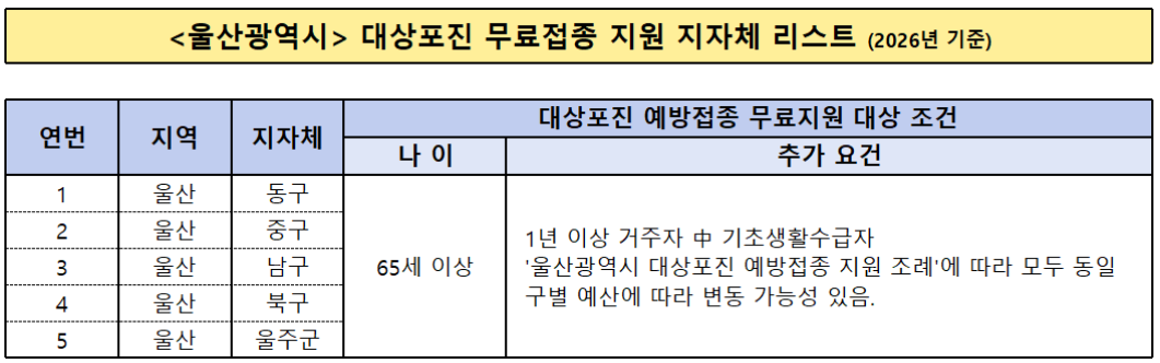울산 대상포진 무료접종 지자체 리스트