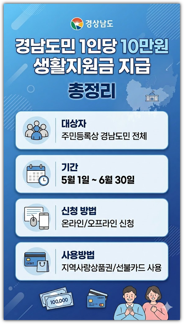 경상남도, 경남도민 1인당 10만원 생활지원금 지급, 신청 방법, 기간, 대상자, 사용방법 총정리