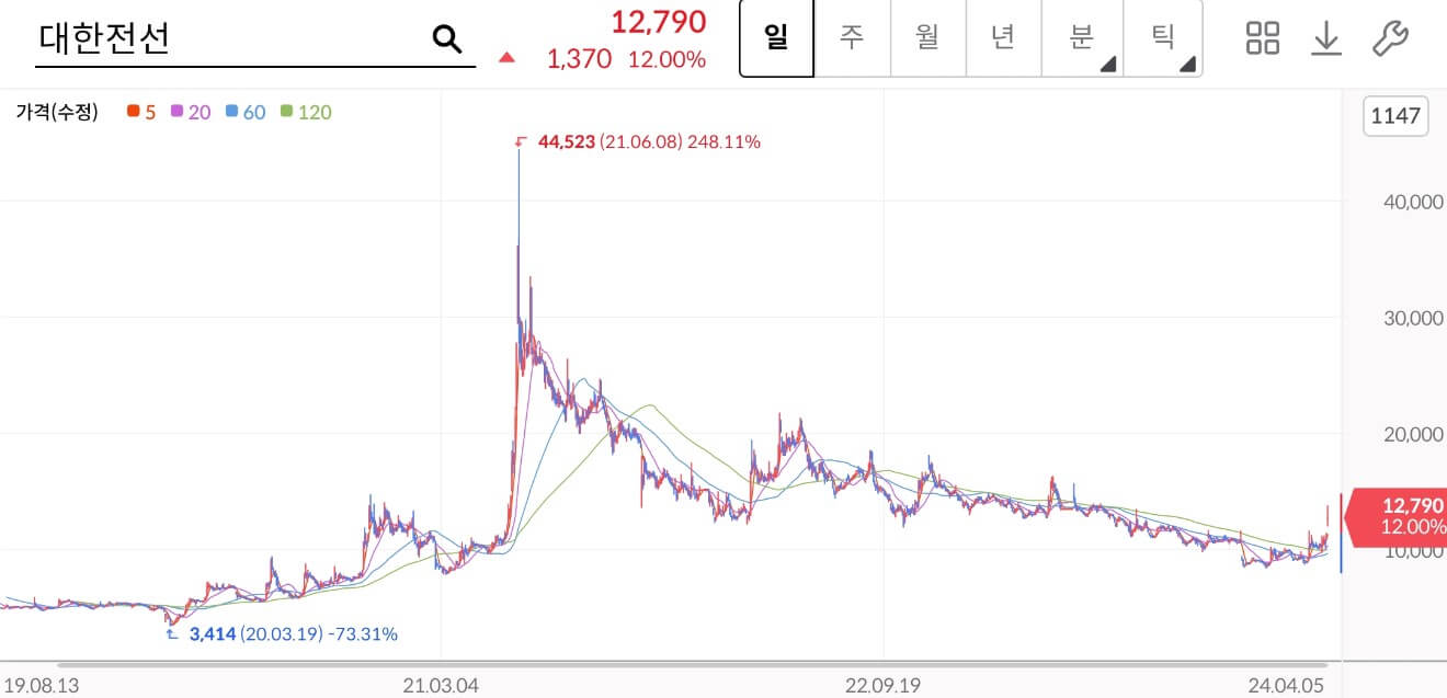 대한전선주가차트