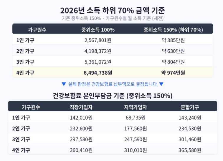2026년 소득 하위 70%