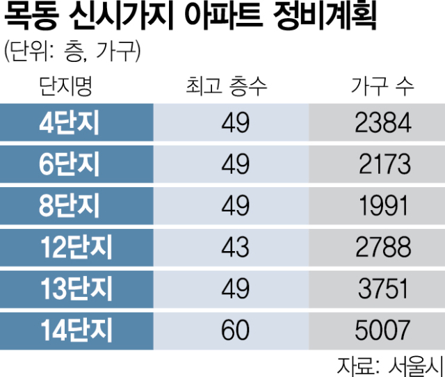 목동 신시가지 아파트 정비계획