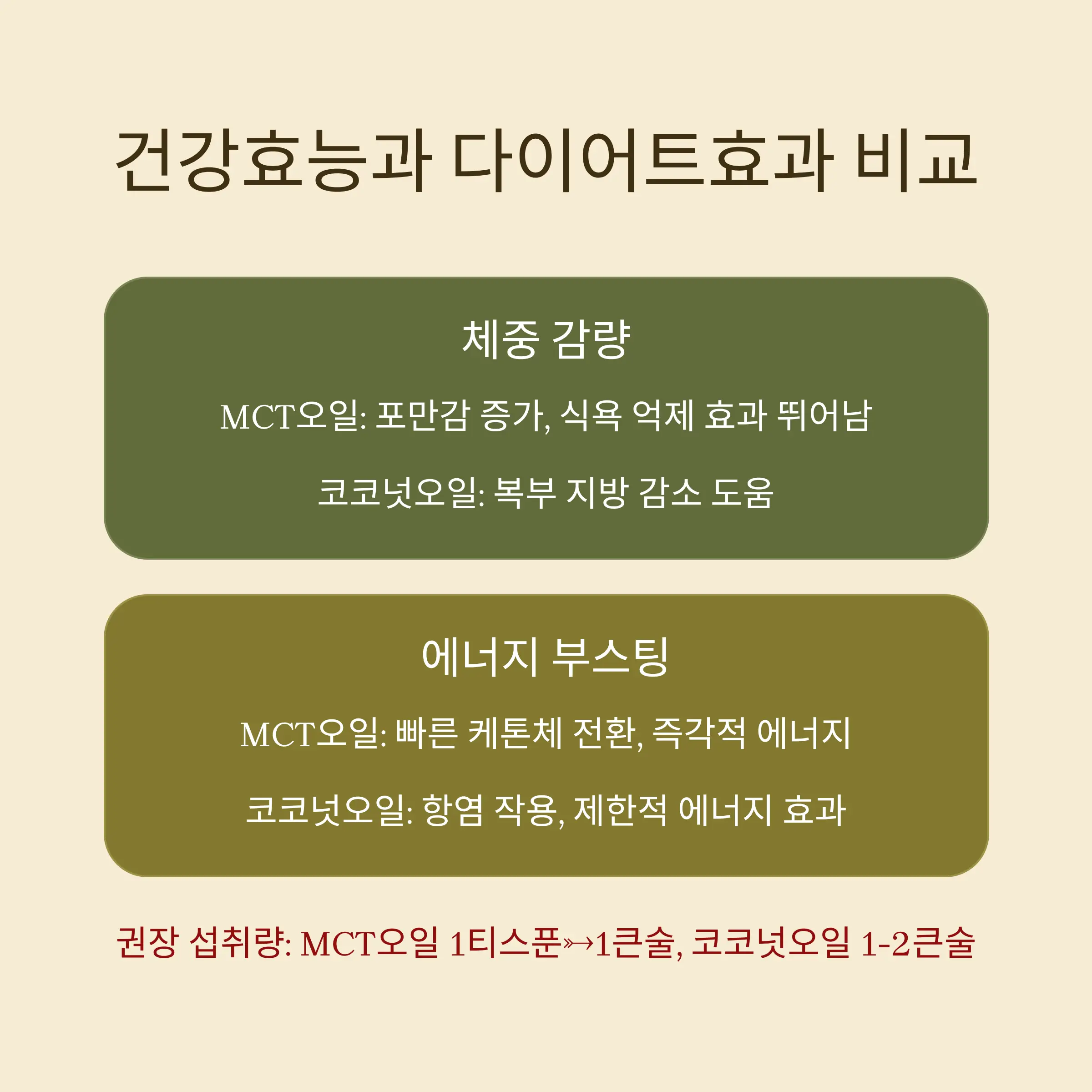 MCT오일 코코넛오일 차이