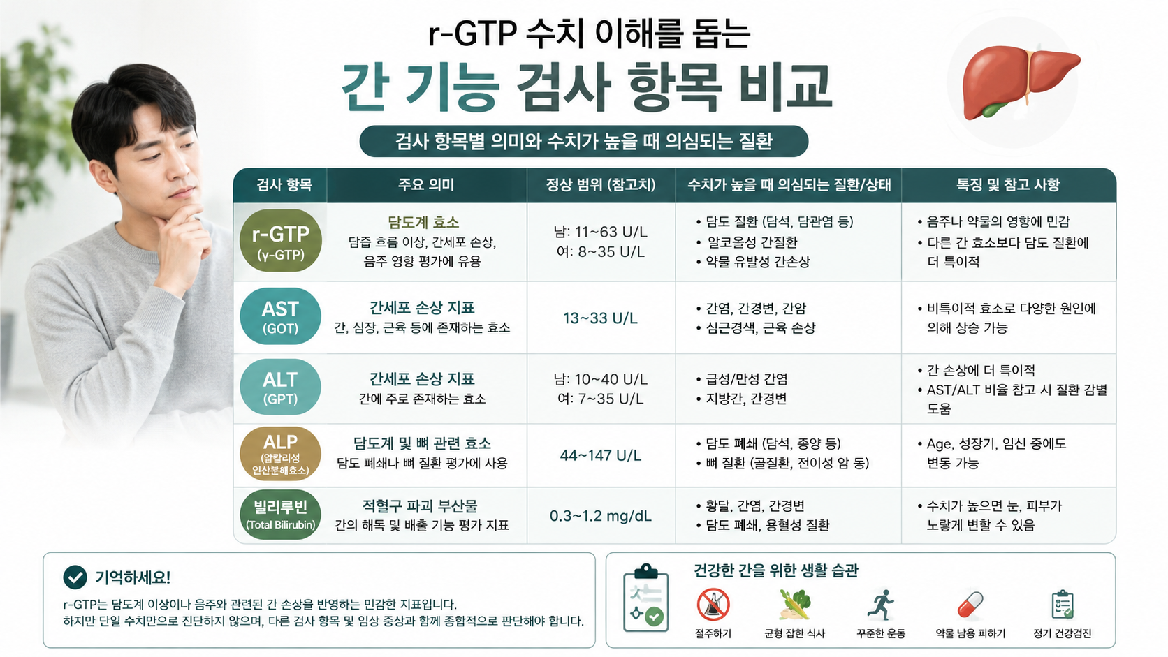 r-GTP 수치 높을 때 원인과 낮추는 방법