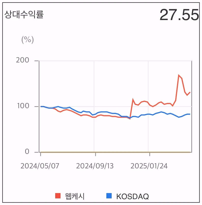 웹케시-상대수익률