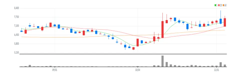 포스코엠텍 차트