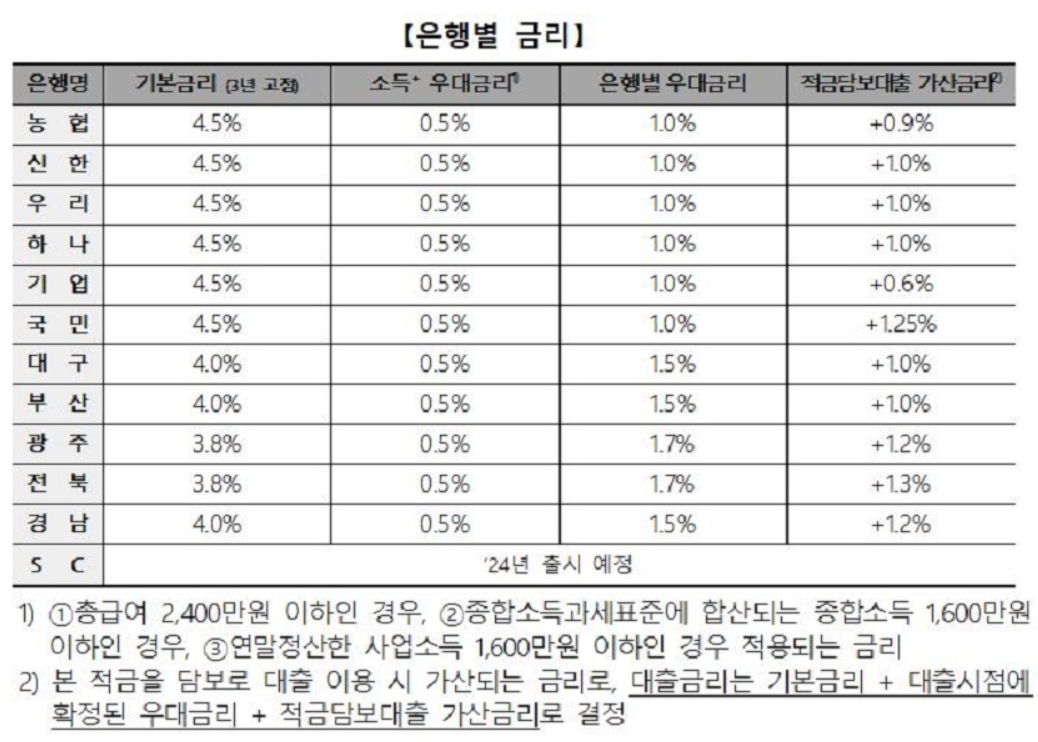은행별 금리