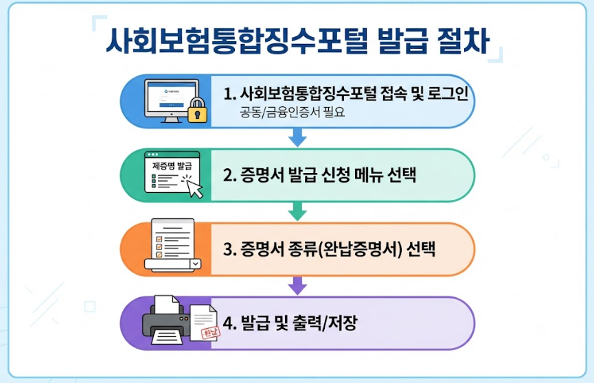 서류 4대보험 완납증명서