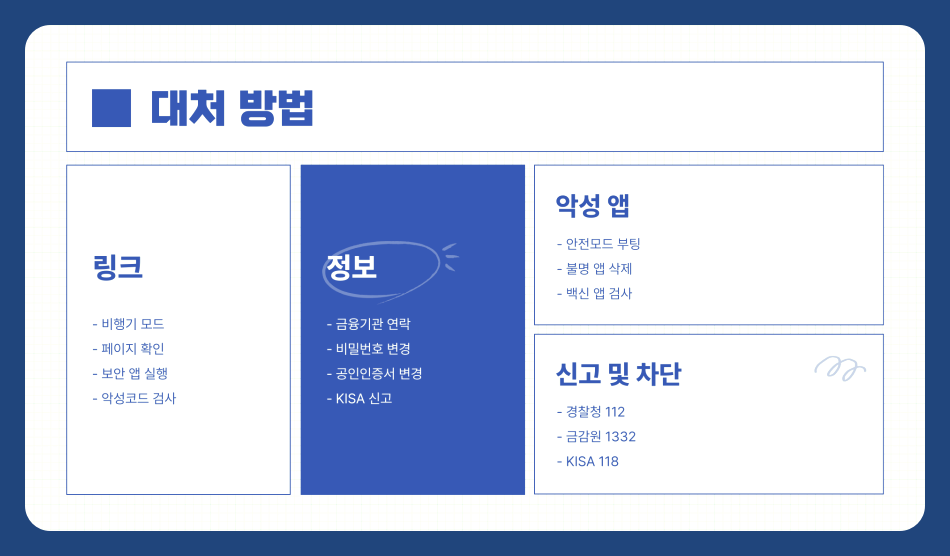 보이스피싱 문자 클릭했을 때 대처법과 예방 방법 정리