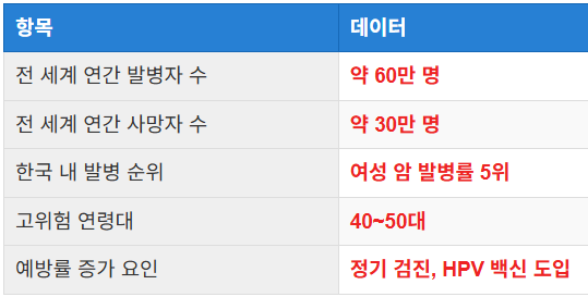 주요 통계와 발병률