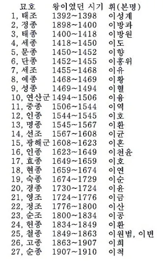 조선시대 왕 계보 왕의 계보 가계도 성씨_6