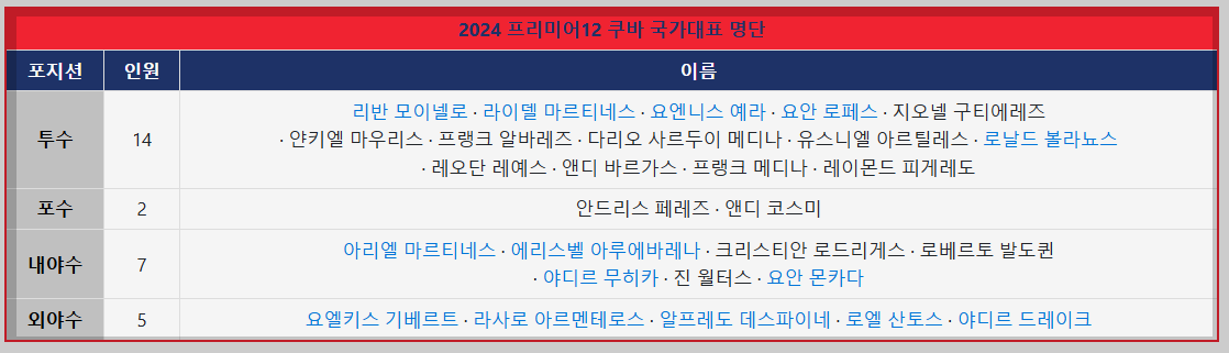 쿠바야구팀 명단