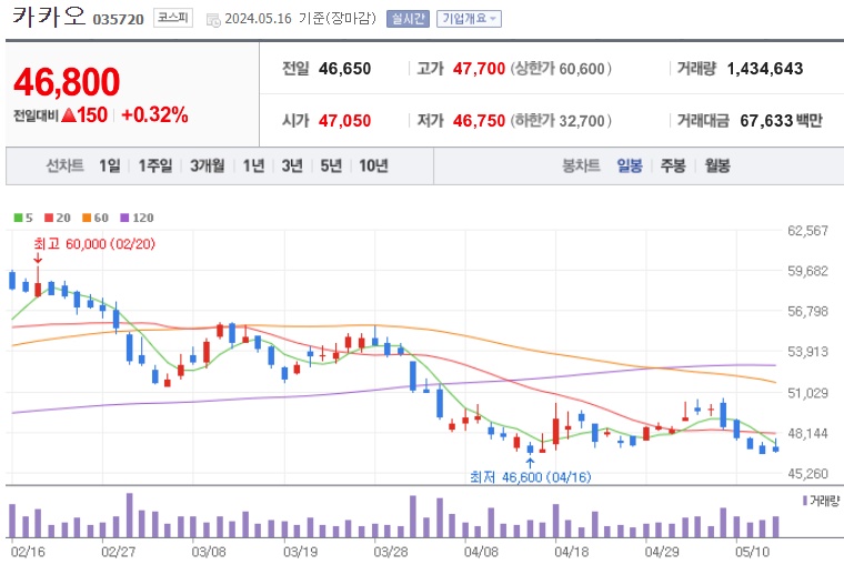 카카오 주가