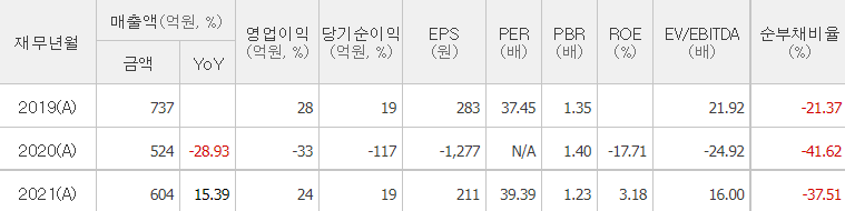 우리넷-기업실적