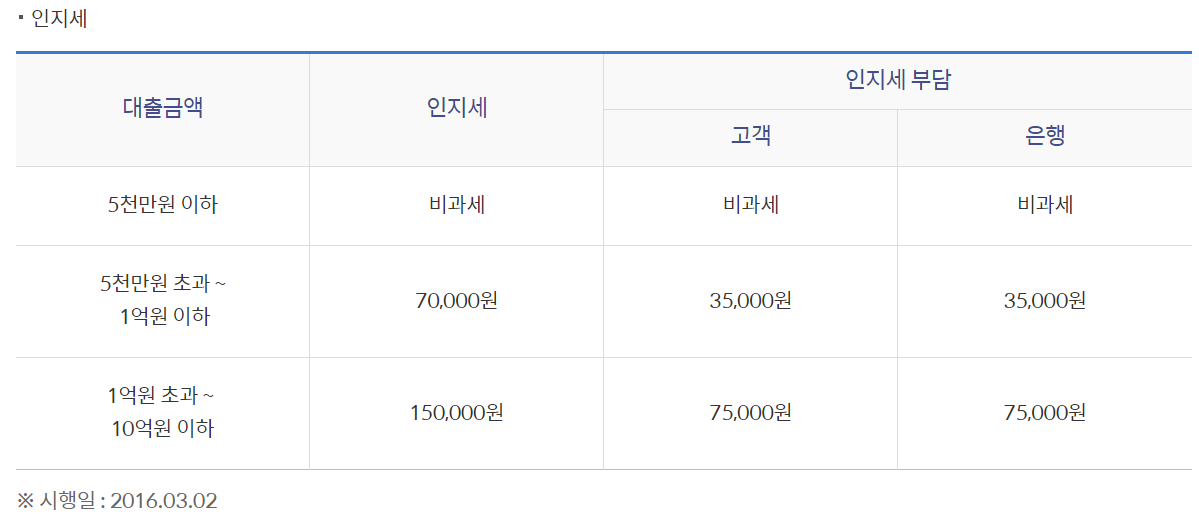 인지세
