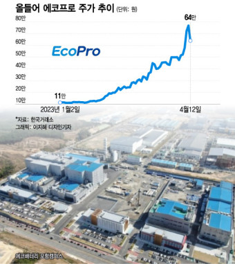 에코프로 주가