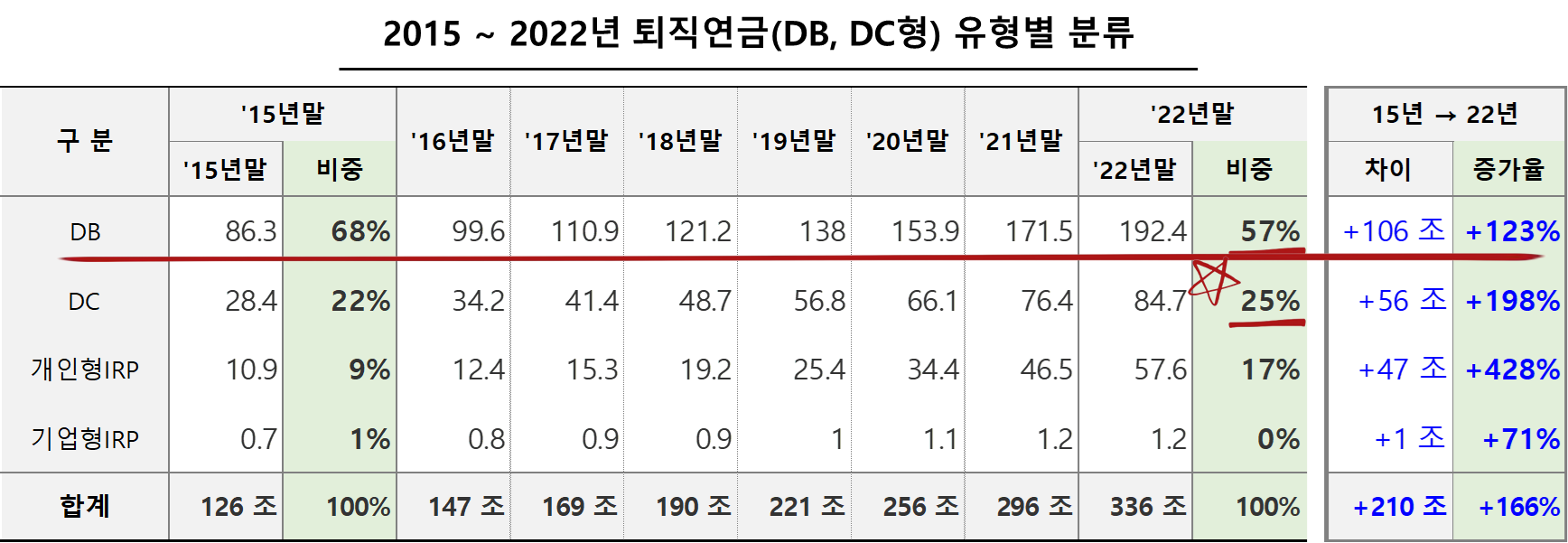 2015 ~ 2022년 퇴직연금(DB, DC형) 유형별 분류