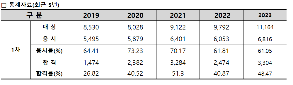 물류관리사 시험일정
