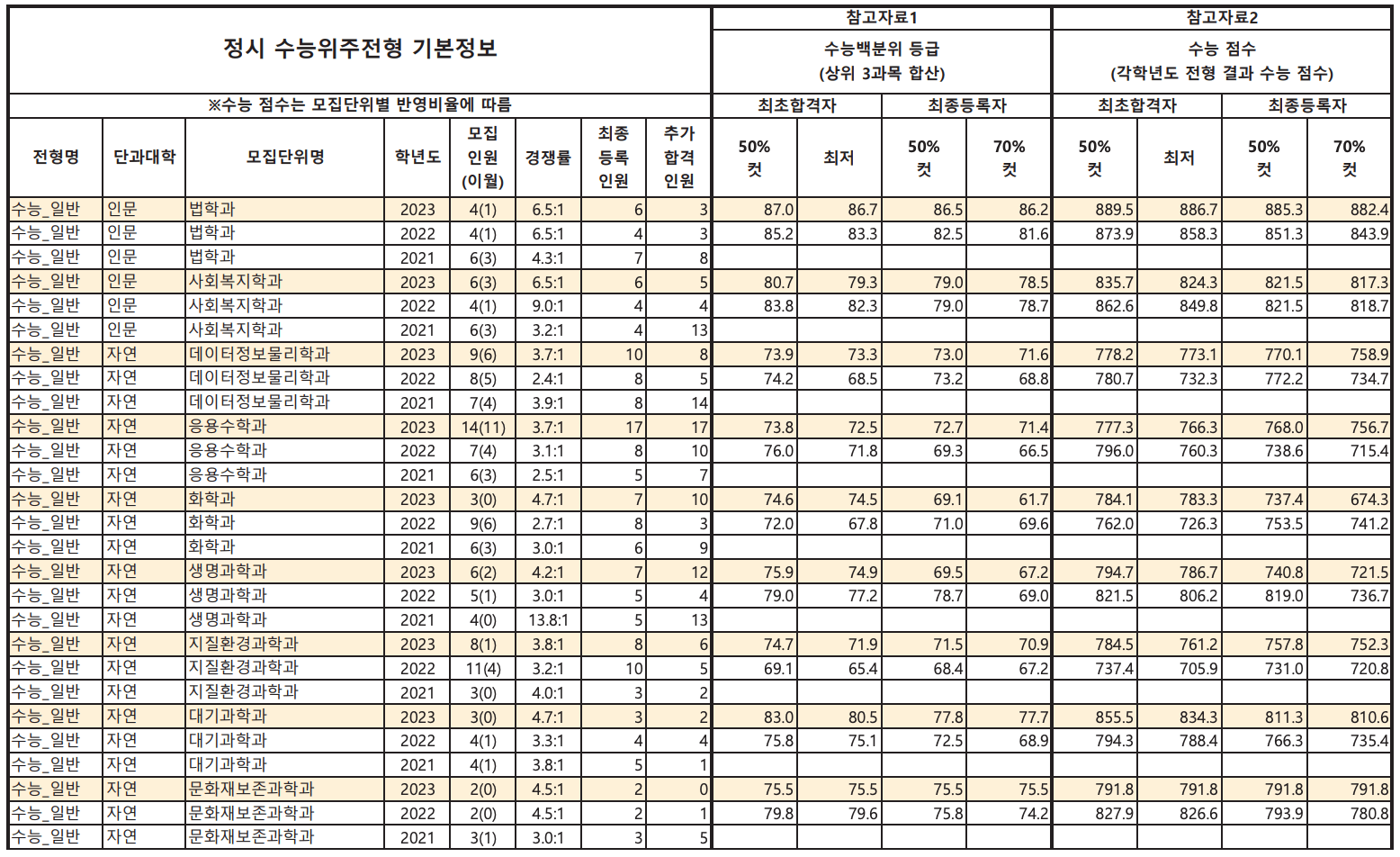 공주대 정시 예비번호 충원율
