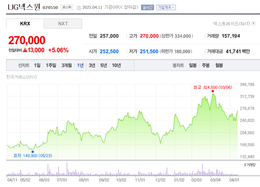 LIG넥스원 시세조회 화면