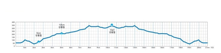 김해숲길마라톤대회 고저도 사진