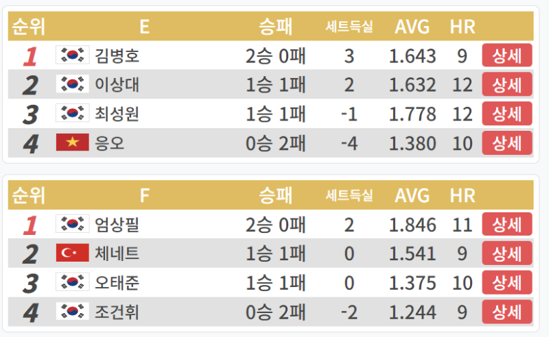 PBA 월드챔피언십 32강 2일차 E조, F조 경기결과