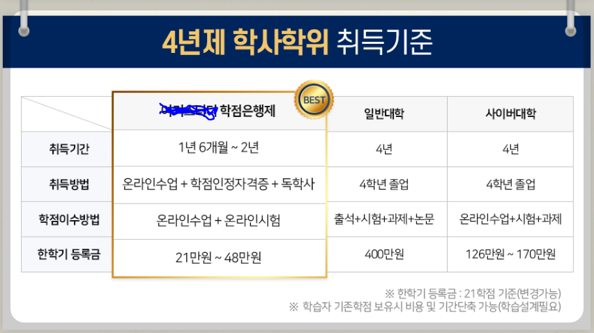 4년제학사취득과정