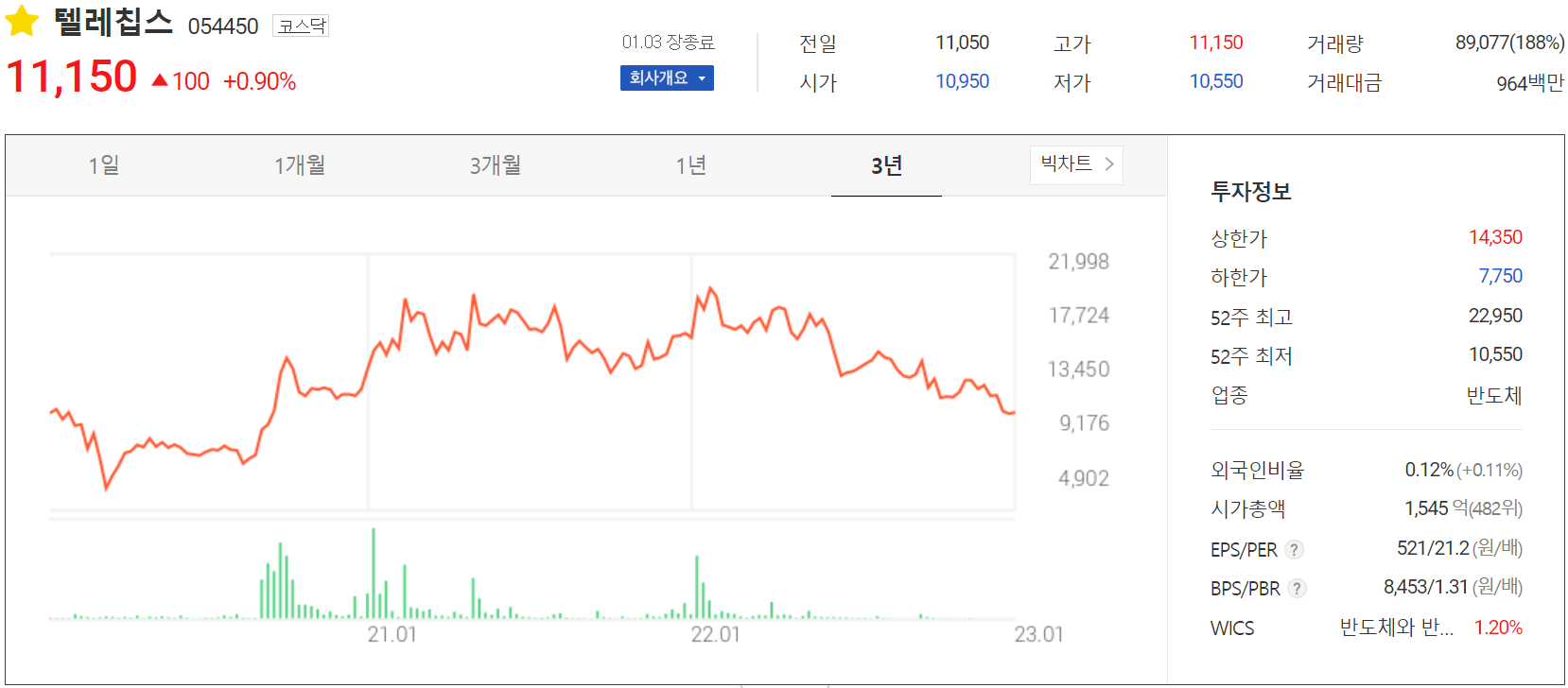 텔레칩스 - 주가 정보(2023.01.03)