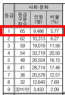 사회탐구영역 등급컷(출처:한국교육과정평가원)