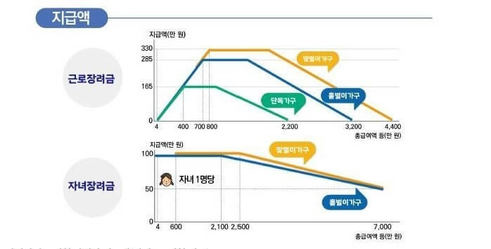 8월 28일 입금 확정! 올해 근로&middot;자녀장려금, 내가 받을 수 있을까?
