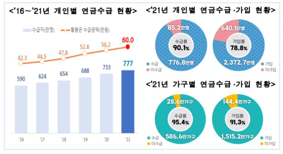 수급현황