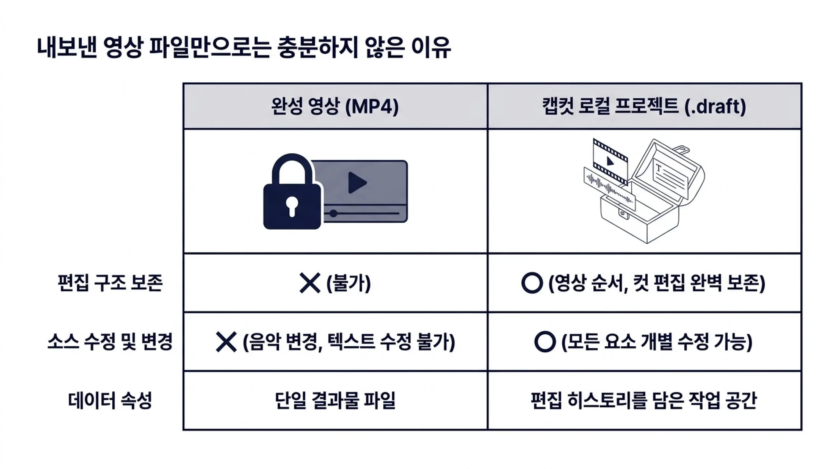 캡컷 프로젝트와 완성 영상
