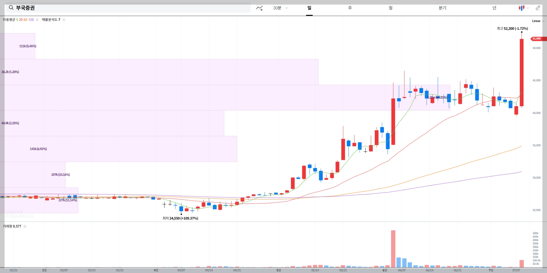 부국증권 현재 주가 차트