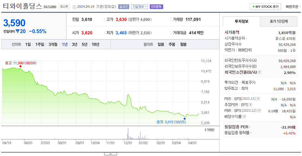 티와이홀딩스_주가